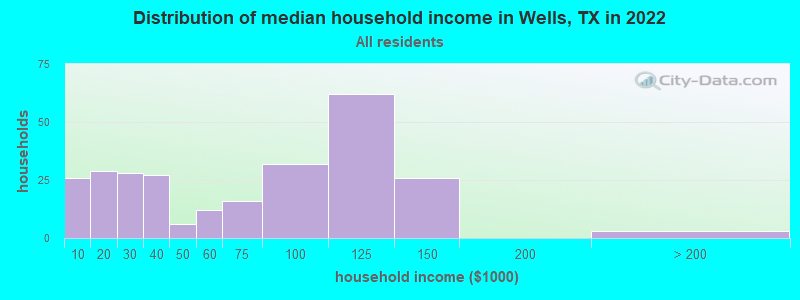 Distribution of median household income in Wells, TX in 2019