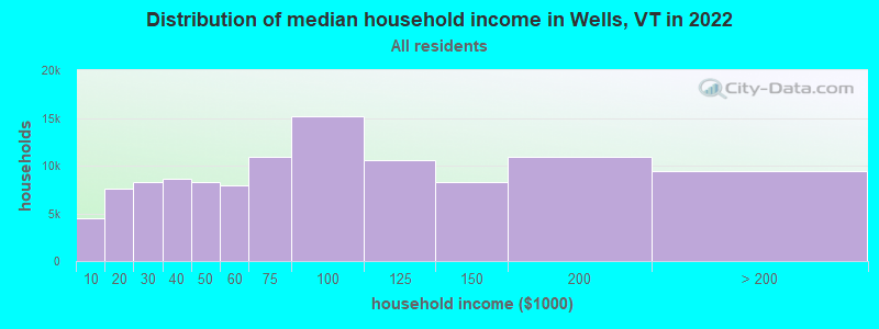 Distribution of median household income in Wells, VT in 2022