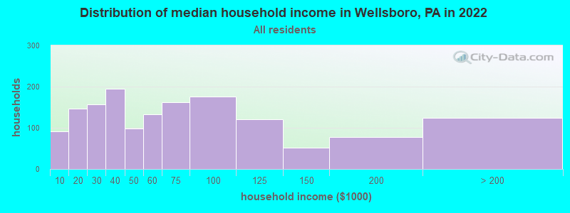 Distribution of median household income in Wellsboro, PA in 2019