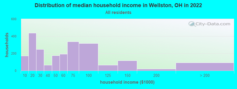 Distribution of median household income in Wellston, OH in 2022