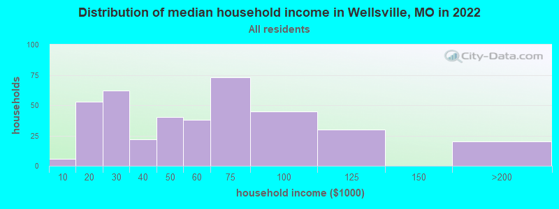 Distribution of median household income in Wellsville, MO in 2022