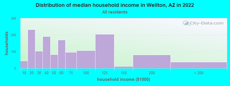 Distribution of median household income in Wellton, AZ in 2022