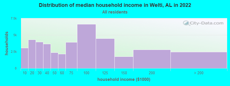 Distribution of median household income in Welti, AL in 2022