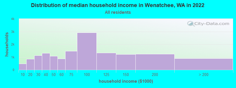 Distribution of median household income in Wenatchee, WA in 2019