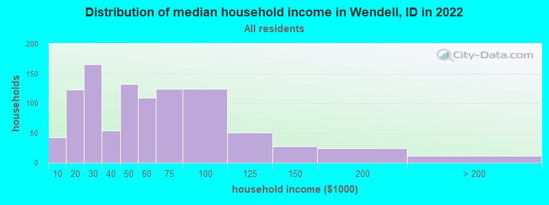 Distribution of median household income in Wendell, ID in 2019