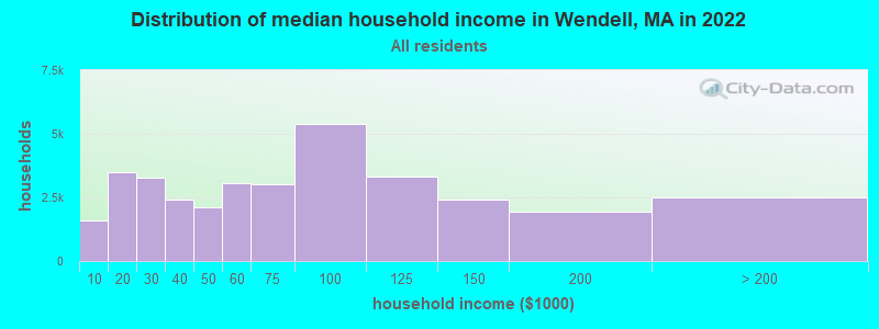 Distribution of median household income in Wendell, MA in 2022