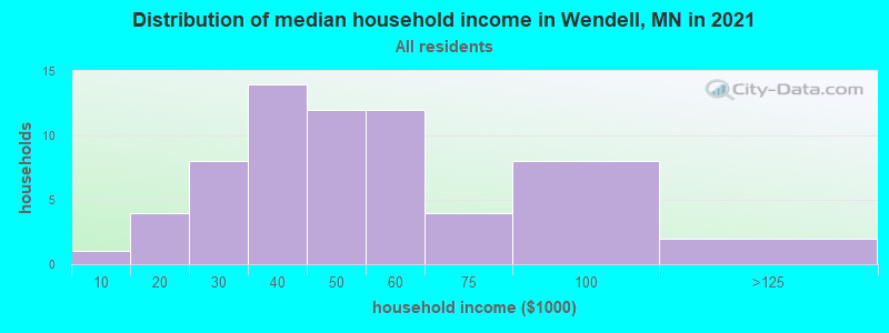 Distribution of median household income in Wendell, MN in 2022
