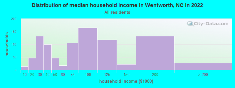 Distribution of median household income in Wentworth, NC in 2022