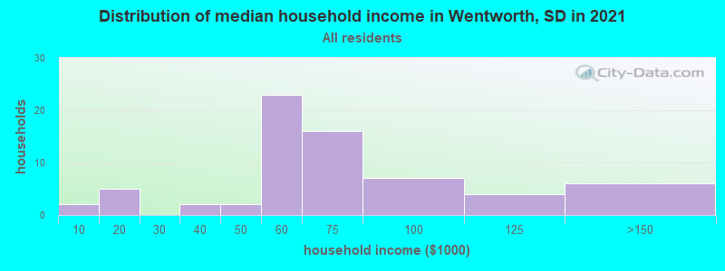Distribution of median household income in Wentworth, SD in 2022