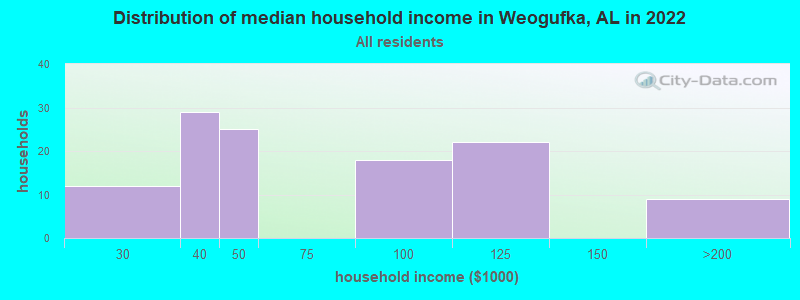 Distribution of median household income in Weogufka, AL in 2022