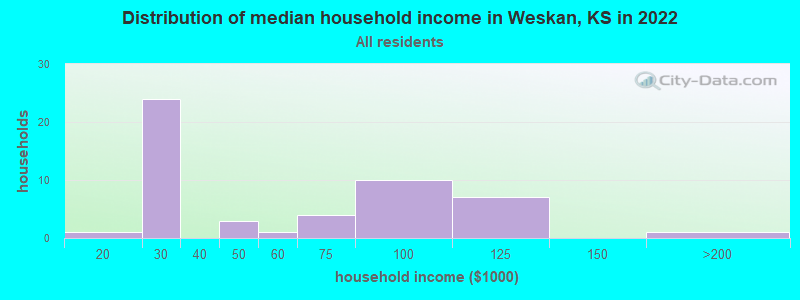 Distribution of median household income in Weskan, KS in 2022