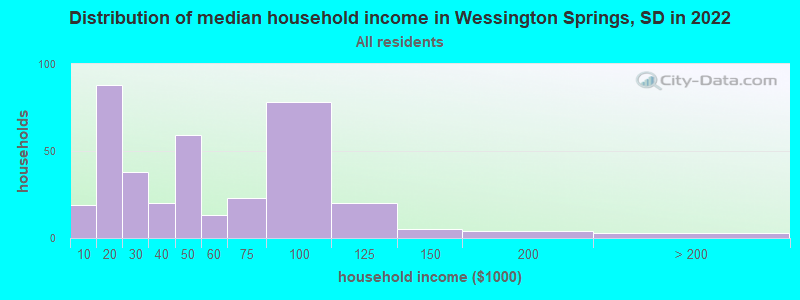 Distribution of median household income in Wessington Springs, SD in 2022