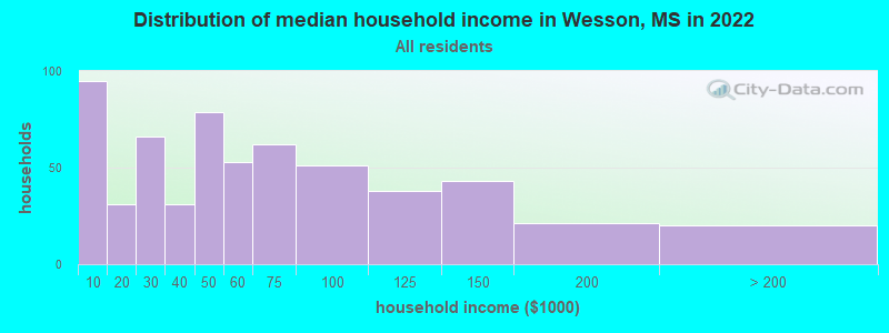 Distribution of median household income in Wesson, MS in 2022
