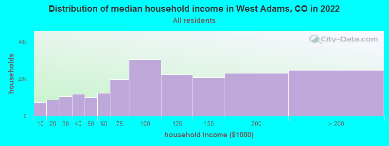Distribution of median household income in West Adams, CO in 2019