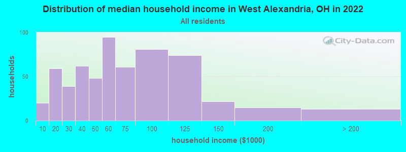 Distribution of median household income in West Alexandria, OH in 2022
