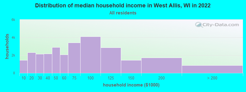 Distribution of median household income in West Allis, WI in 2019