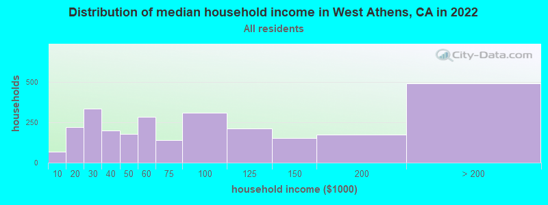 Distribution of median household income in West Athens, CA in 2022