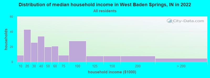 Distribution of median household income in West Baden Springs, IN in 2022