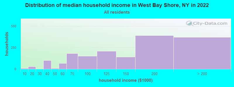 Distribution of median household income in West Bay Shore, NY in 2021