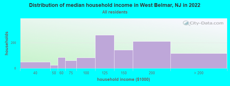 Distribution of median household income in West Belmar, NJ in 2022