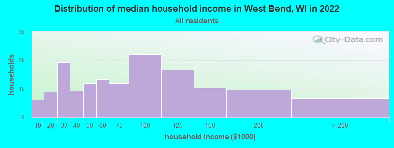 Distribution of median household income in West Bend, WI in 2021