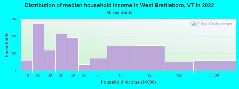 Distribution of median household income in West Brattleboro, VT in 2022