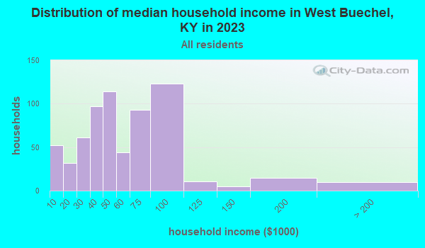 West Buechel, Kentucky (KY 40218) profile population, maps, real