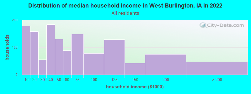 Distribution of median household income in West Burlington, IA in 2022