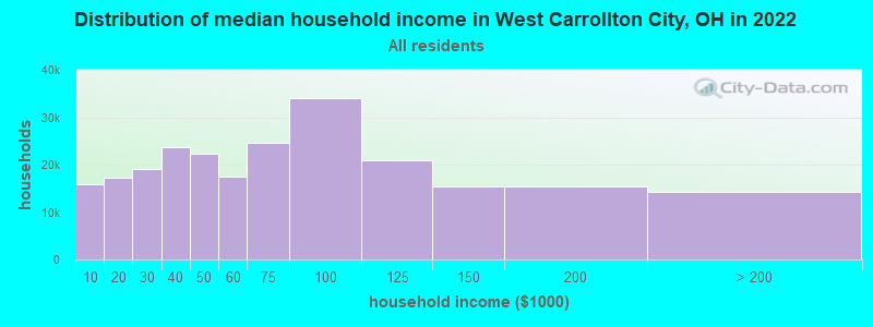 Distribution of median household income in West Carrollton City, OH in 2022