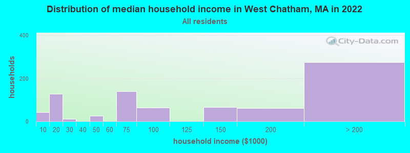 Distribution of median household income in West Chatham, MA in 2022