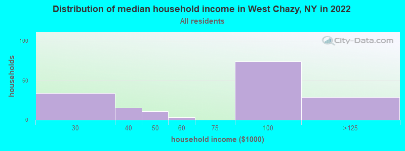 Distribution of median household income in West Chazy, NY in 2022