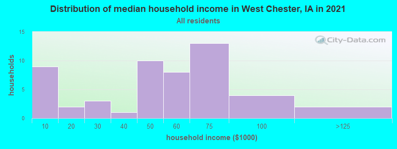 Distribution of median household income in West Chester, IA in 2022