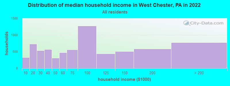 Distribution of median household income in West Chester, PA in 2021