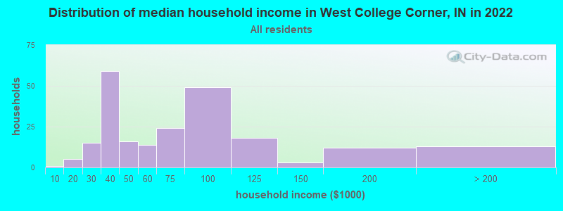 Distribution of median household income in West College Corner, IN in 2022