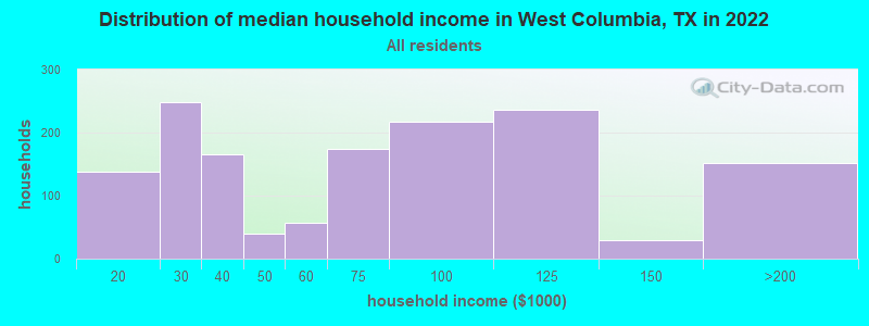 Distribution of median household income in West Columbia, TX in 2022