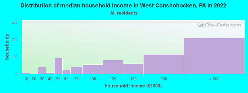 Distribution of median household income in West Conshohocken, PA in 2022