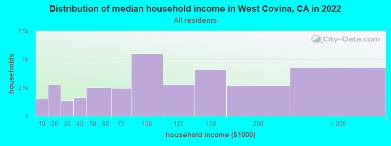 Distribution of median household income in West Covina, CA in 2021