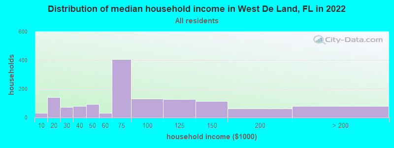 Distribution of median household income in West De Land, FL in 2022