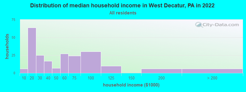 Distribution of median household income in West Decatur, PA in 2022