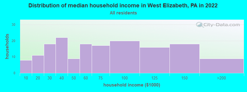 Distribution of median household income in West Elizabeth, PA in 2022
