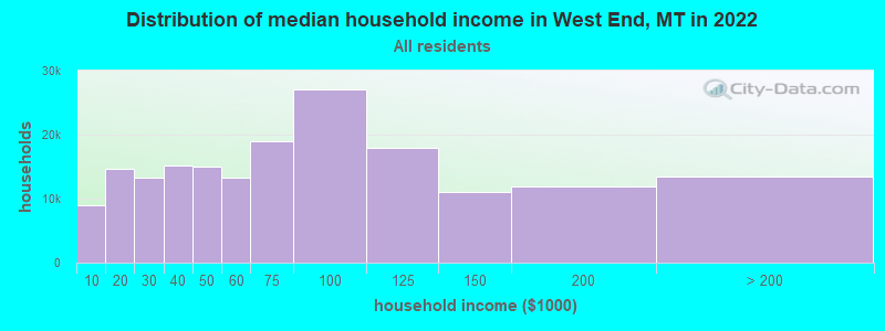 Distribution of median household income in West End, MT in 2021