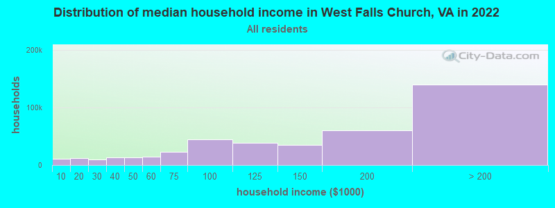 Distribution of median household income in West Falls Church, VA in 2022