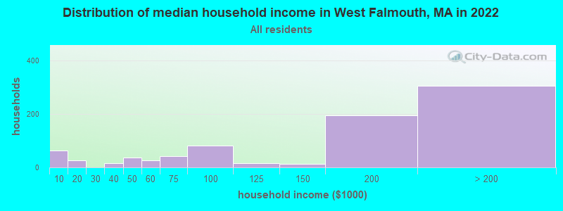Distribution of median household income in West Falmouth, MA in 2022
