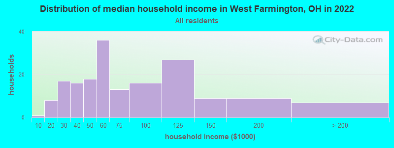 Distribution of median household income in West Farmington, OH in 2022