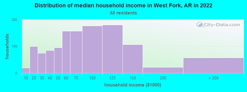 Distribution of median household income in West Fork, AR in 2022