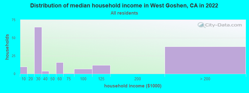 Distribution of median household income in West Goshen, CA in 2022