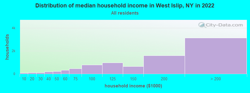 Distribution of median household income in West Islip, NY in 2019