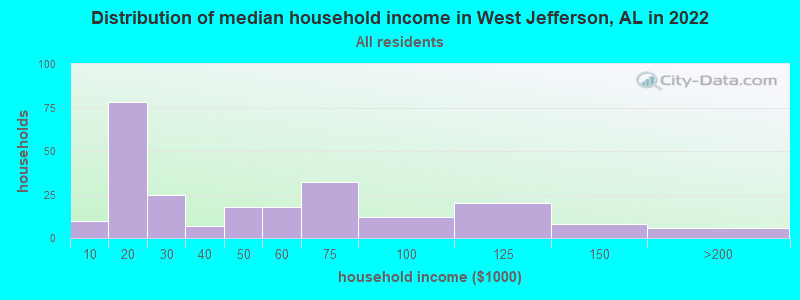 Distribution of median household income in West Jefferson, AL in 2022