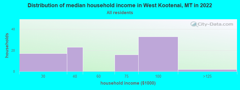 Distribution of median household income in West Kootenai, MT in 2022