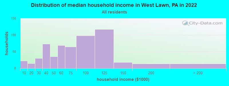 Distribution of median household income in West Lawn, PA in 2022